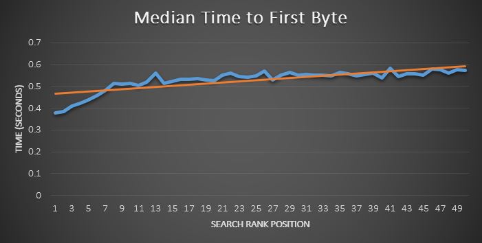 Time to First Byte Ranking Chart