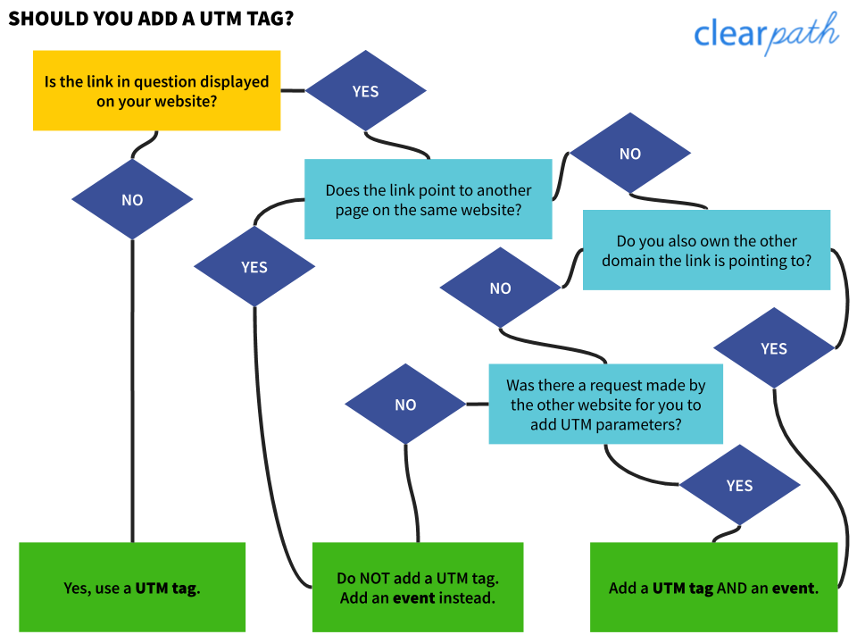 UTM tag flowchart