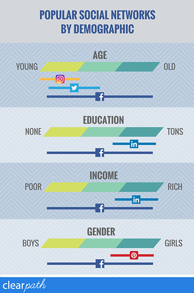 social demographics