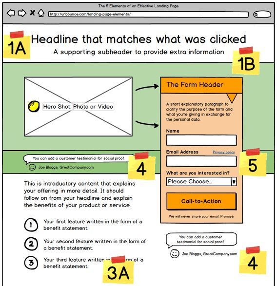 The 5 Essential Elements of a Winning Landing Page