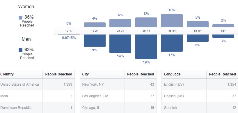 facebook insights data for marketing personas