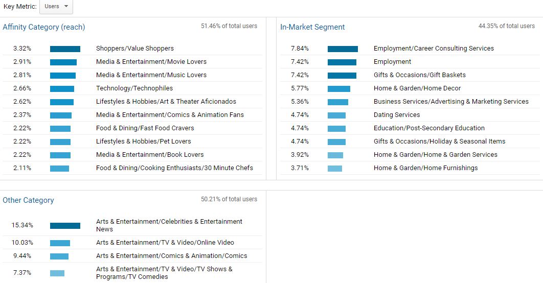 google analytics interest data for marketing personas