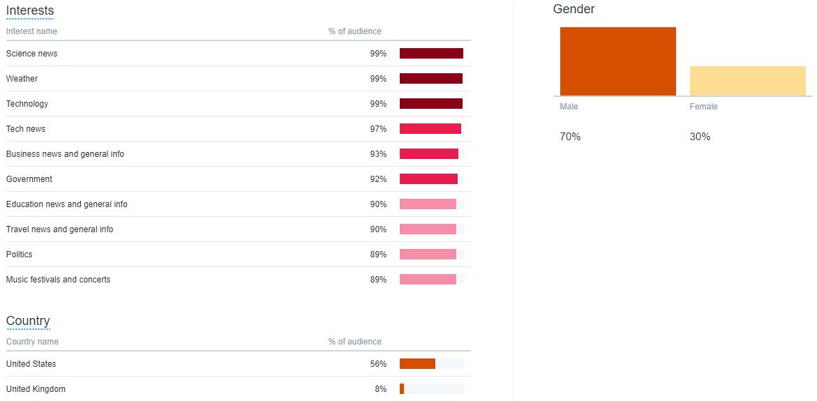 twitter analytics data for marketing personas