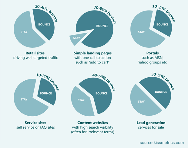 bounce rates by industry