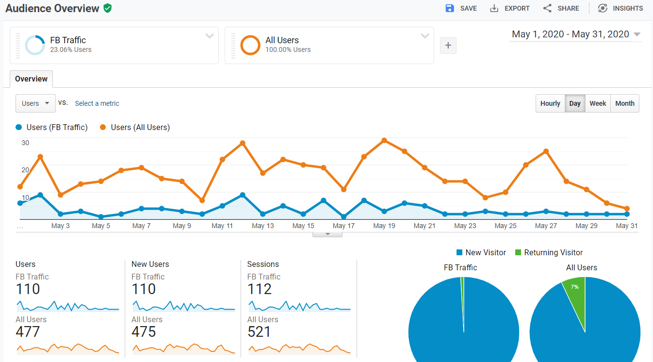 google analytics facebook compared to all traffic