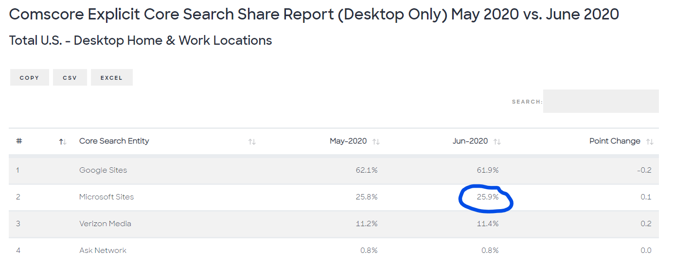 comscore search data